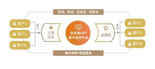 怡亚通APP构建数智化供应链服务平台,赋能数字化采购与供应链管理